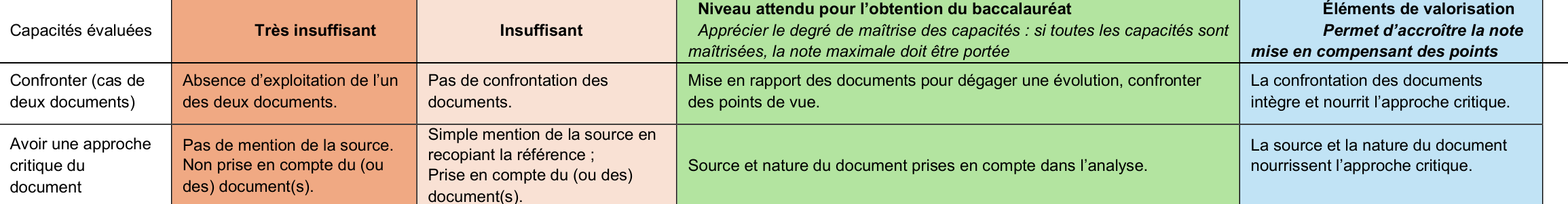 Extrait de la grille descriptive de l’Éducation nationale pour l’étude critique d’un ou deux documents (annexe II b). Ligne « Confronter (cas de deux documents) » : très insuffisant, absence d’exploitation de l’un des deux documents ; insuffisant, pas de confrontation des documents ; niveau attendu, mise en rapport des documents pour dégager une évolution, confronter des points de vue ; valorisation, la confrontation des documents intègre et nourrit l’approche critique. Ligne « Avoir une approche critique du document » : très insuffisant, pas de mention de la source, non prise en compte du ou des documents ; insuffisant, simple mention de la source en recopiant la référence, prise en compte du ou des documents ; niveau attendu, source et nature du document prises en compte dans l’analyse ; valorisation, la source et la nature du document nourrissent l’approche critique.