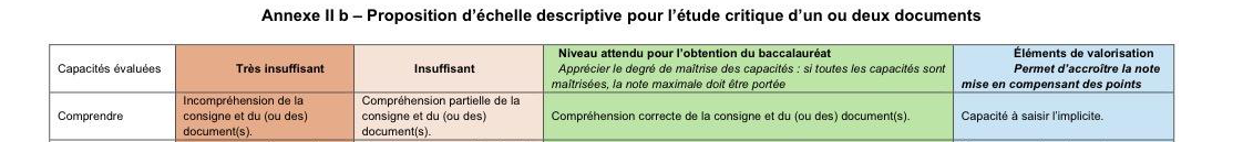 Extrait de la grille descriptive de l’Éducation nationale pour l’étude critique d’un ou deux documents (annexe II b) : pour la capacité évaluée « Comprendre », les niveaux « très insuffisant » et « insuffisant », le niveau attendu pour l’obtention du baccalauréat et les éléments de valorisation.